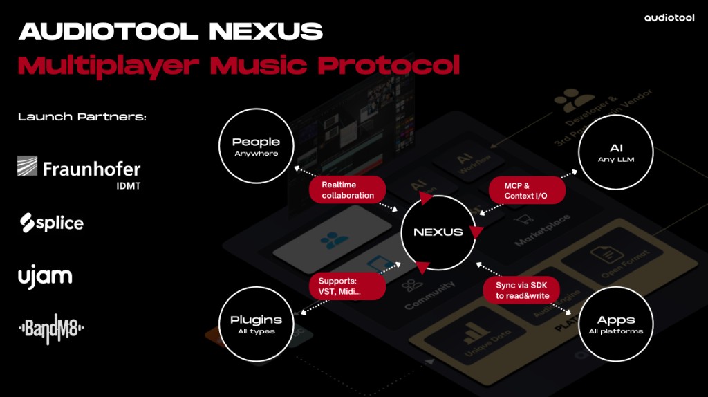 Audiotool Nexus — Multiplayer Music Protocol architecture diagram with launch partners Fraunhofer IDMT, Splice, ujam, and BandM8.