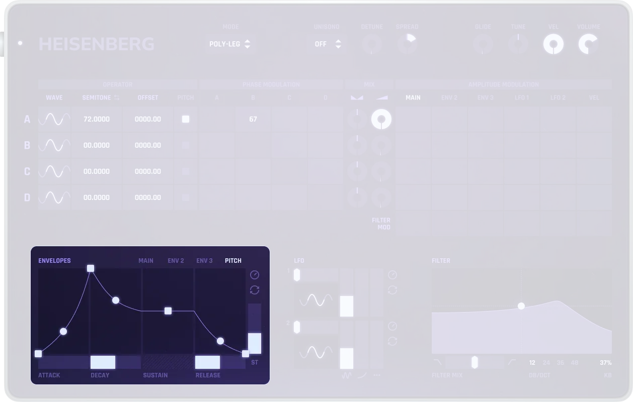 Heisenberg Envelopes